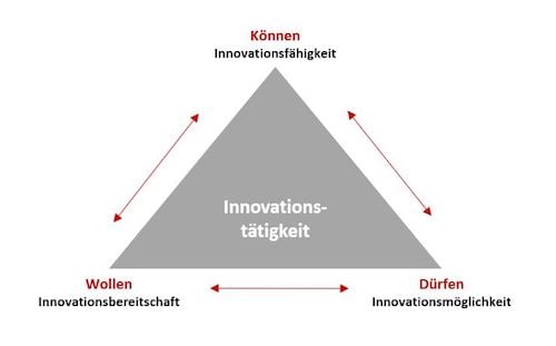 Was ist Innovationskultur?